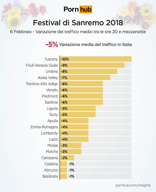 it-pornhub-insights-festival-sanremo-2018-regional-traffic-1.png